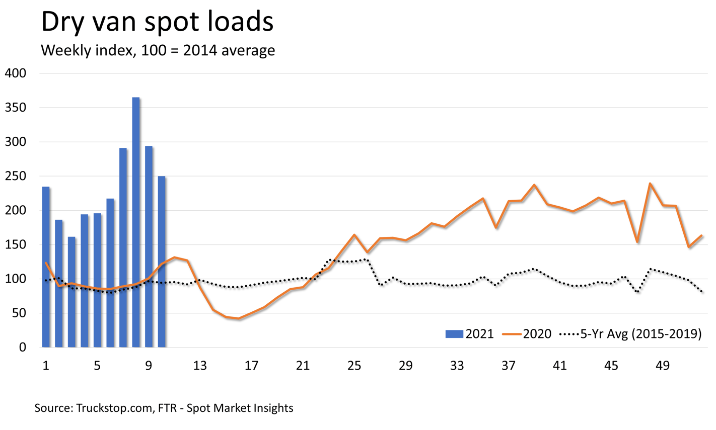 Spot Market Insights from FTR &
